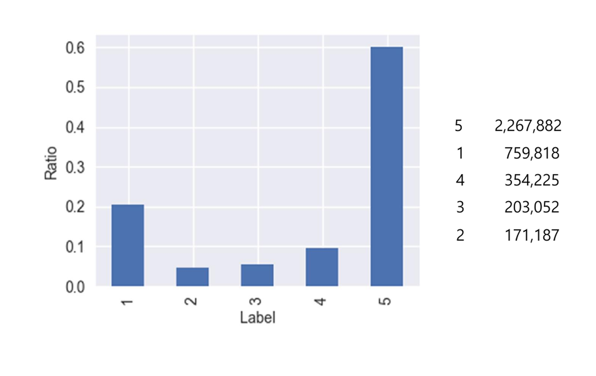 Rating distribution chart from the thesis